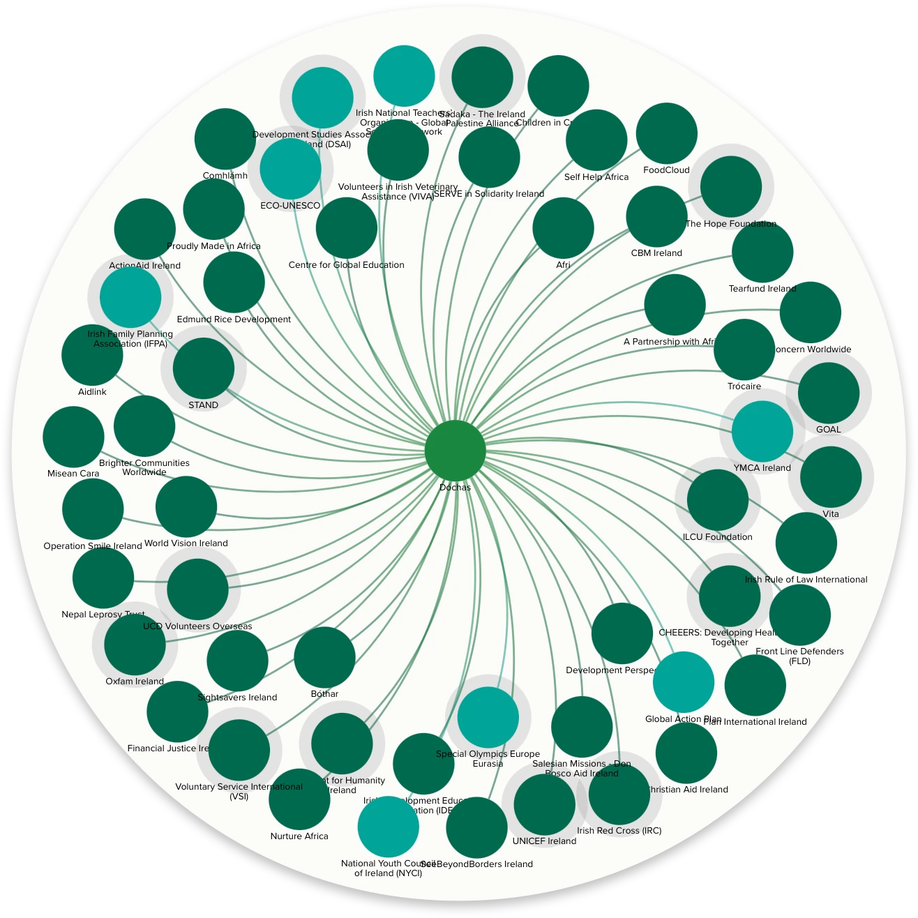 Dóchas - the Irish Association of Non-Governmental Development Organisations